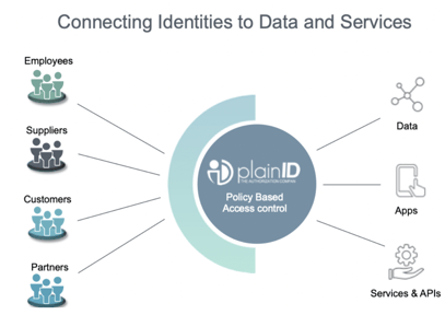 Connecting Identities to Data and Services