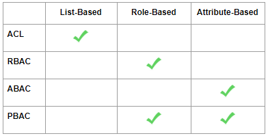 Table PID evolution authorization PBAC