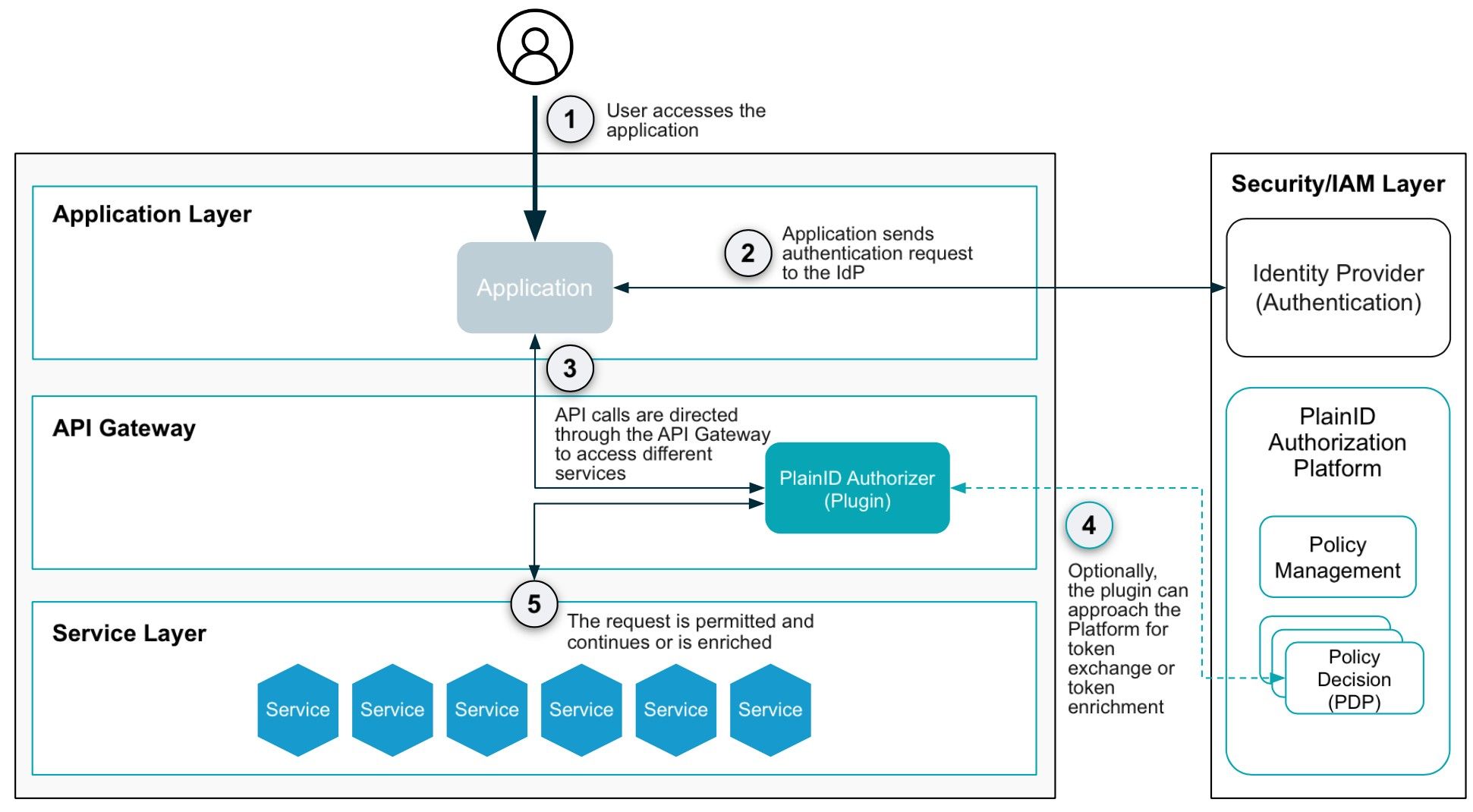 The API Gateway Layer