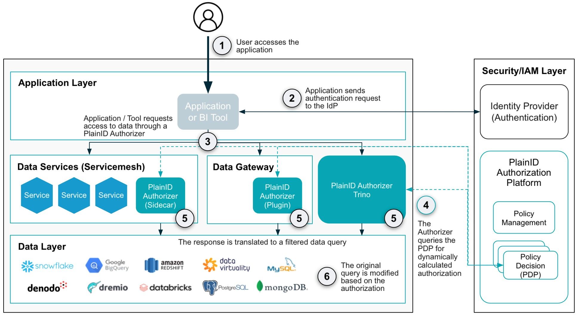 Diagram of PlainID's data layer