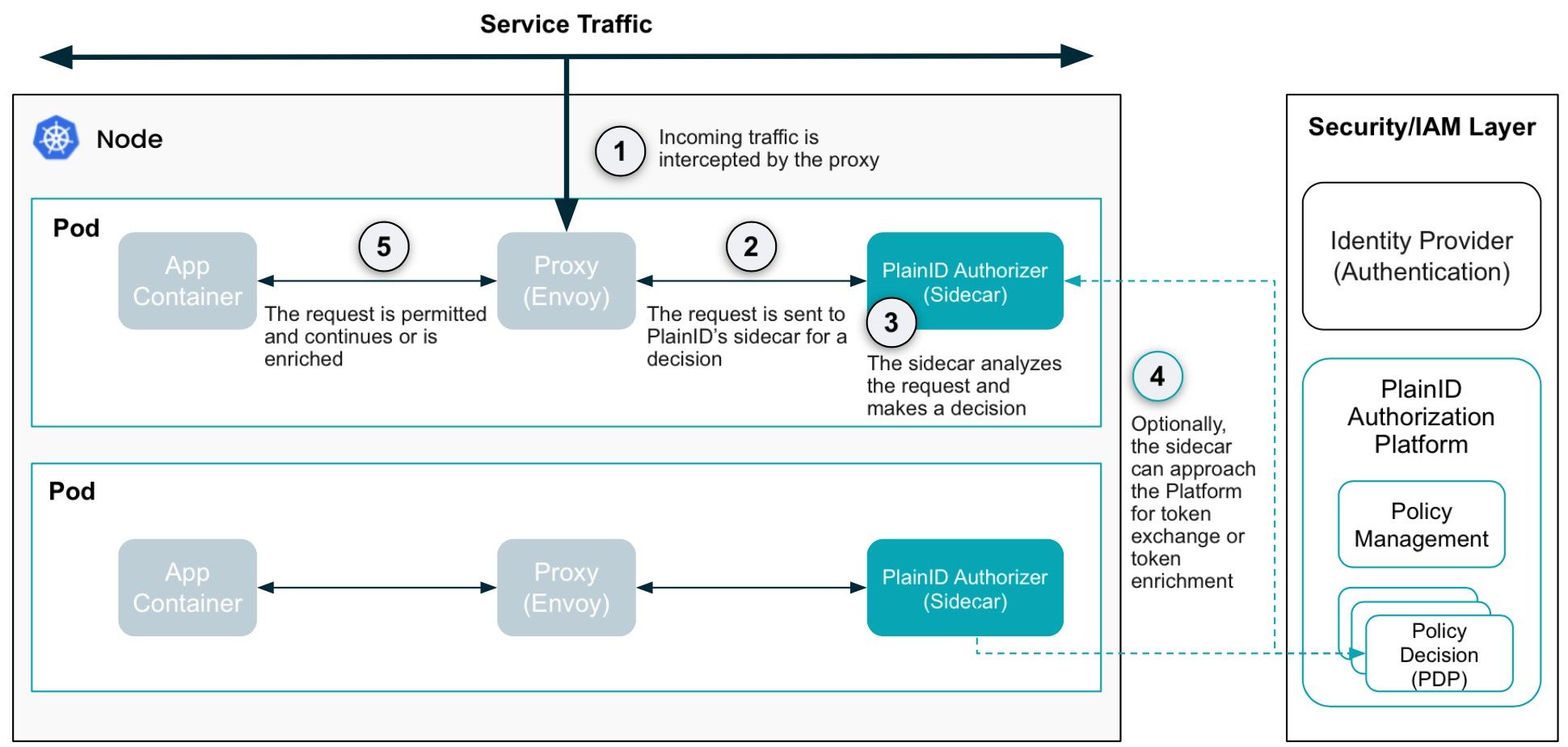 The Micro Service Layer