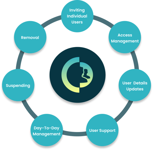 Delegated management of the full identity management lifecycle