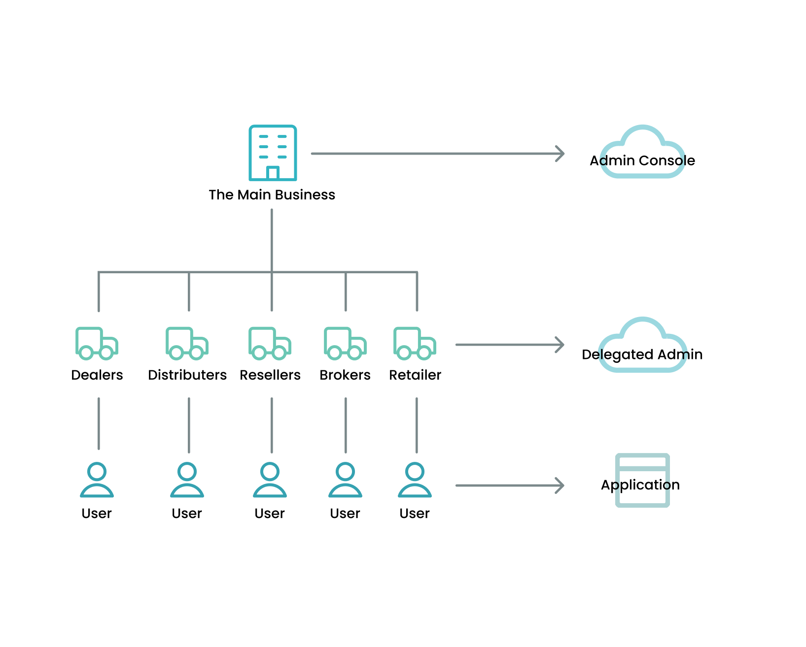 Delegated Model of B2B Identity & Access Management  
