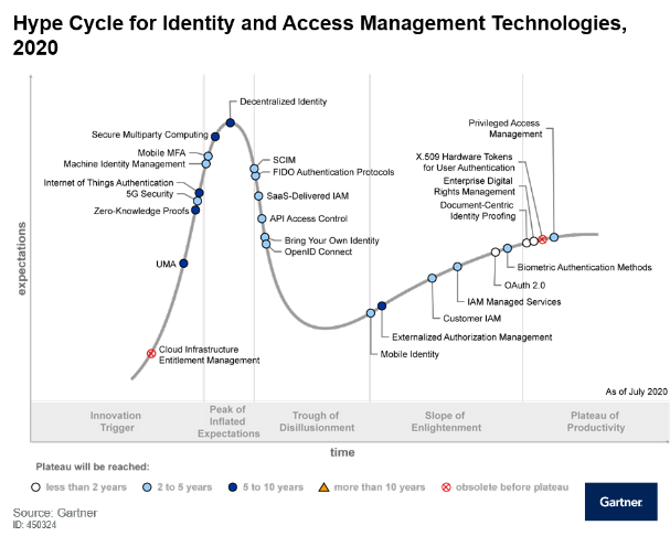 Gartner Hype Cycle for IAM, 2020